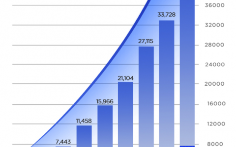 9月交付突破7000大关，同比增长2.8倍，哪吒汽车持续保持加速度增长！