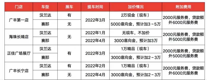 加2-3万或等半年提车咋选？新汉兰达/赛那行情调查