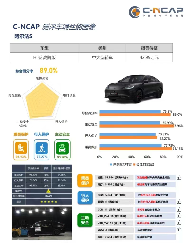 智驾天花板极狐阿尔法S先行版PRO 25.68万上市，最具竞争力华为系高阶智驾产品